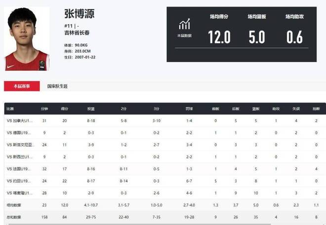 下一个王俊杰？张博源拿到NCAA敲门砖