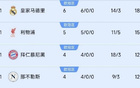 巴黎掉队！前四联赛榜首队仍全胜：皇马6连利物浦5连，德意均4连