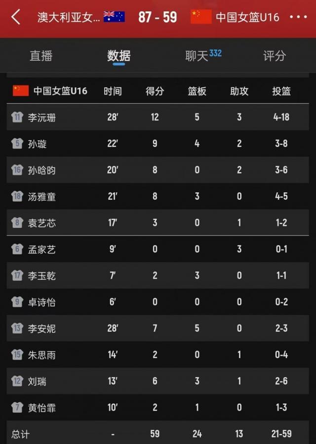 有差距！中国女篮U16全场仅24个篮板 比澳大利亚少了18个