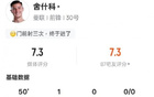 舍什科半场数据：4射正1进球1关键传球+错失1进球机会，评分7.3