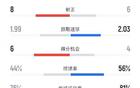 布伦特福德3-1曼联数据：射门10-14，射正8-6，控球率44%-56%