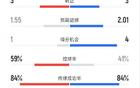 切尔西1-3布莱顿全场数据：射门13-12，射正3-3，控球率59%-41%