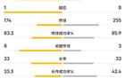 马竞vs皇马半场数据：射门8比3，控球率42%比58%