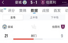 曼城5-1伯恩利全场数据：射门21-9，射正8-2，得分机会5-0