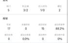 莱万vs皇家社会数据：88.2%传球成功率+破门反超比分