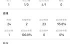 普利西奇vs那不勒斯全场数据：1传1射，传球成功率高达95.8%