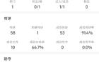 这是40岁？魔笛打满全场助米兰登顶，传球成功率91.4%