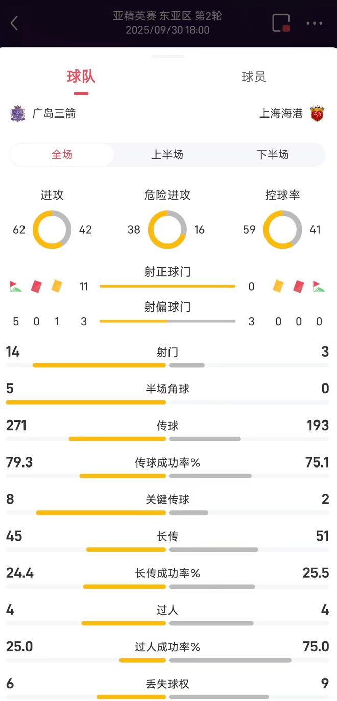 海港vs广岛三箭半场数据：射门数3-14，海港0射正