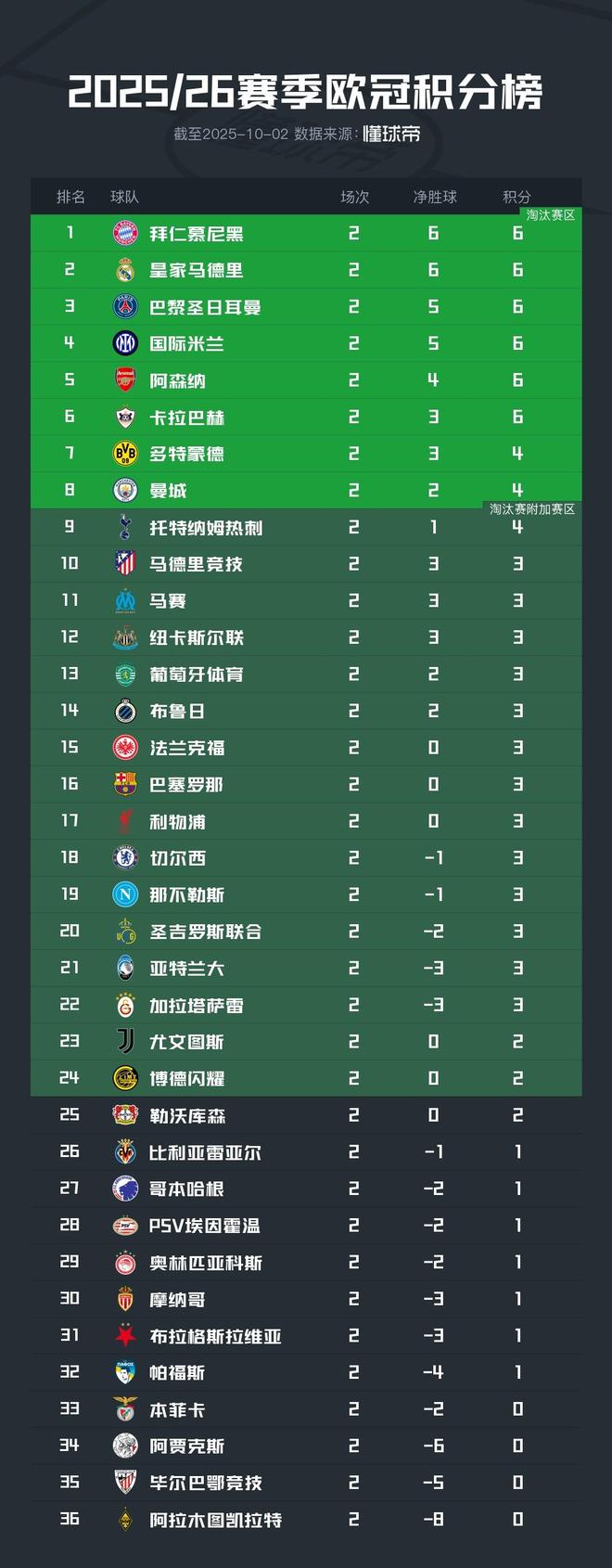 欧冠积分榜：6队两战全胜，拜仁领跑，卡拉巴赫第6