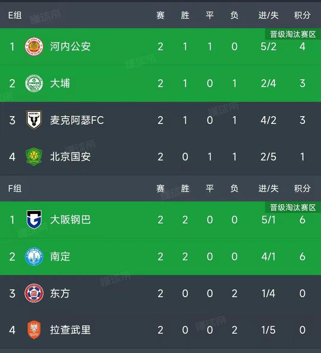 亚冠二级小组赛第二轮结束了所有比赛，最新积分榜如下！