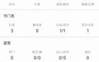 拉门斯首秀数据：3扑救、15次成功长传、出击成功1次