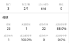 库杜斯vs利兹联全场数据：贡献1球1助，6次过人全部成功