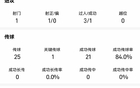 芒特战桑德兰数据：1次射门1粒进球，传球成功率84%