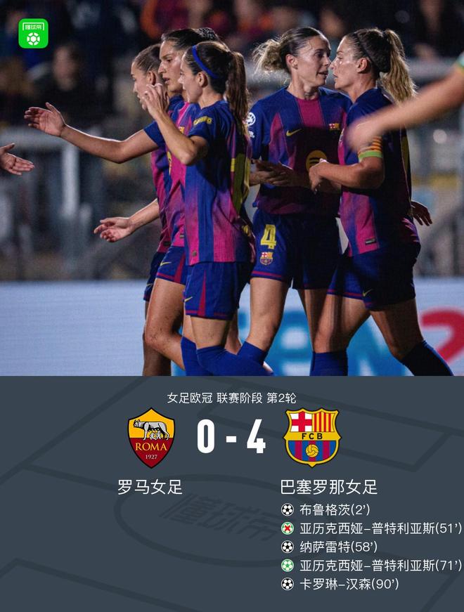 巴萨女足4-0罗马女足，两连胜领跑欧冠，普特利亚斯点射