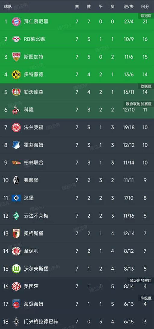 德甲第7轮结束了所有比赛，最新积分榜如下！