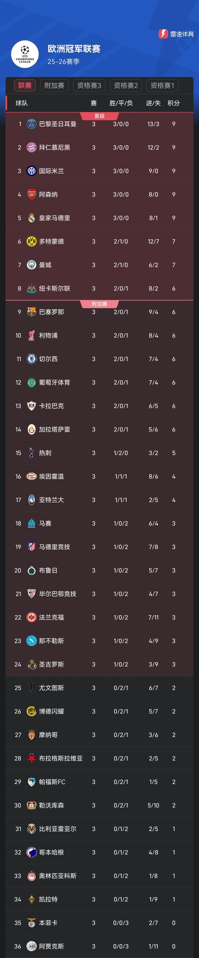 欧冠第3轮后积分榜：巴黎拜仁等5队全胜，巴萨利物浦积6分