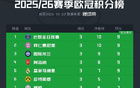 欧冠积分榜：巴黎、拜仁、国米、枪手、皇马均全胜积9分领跑