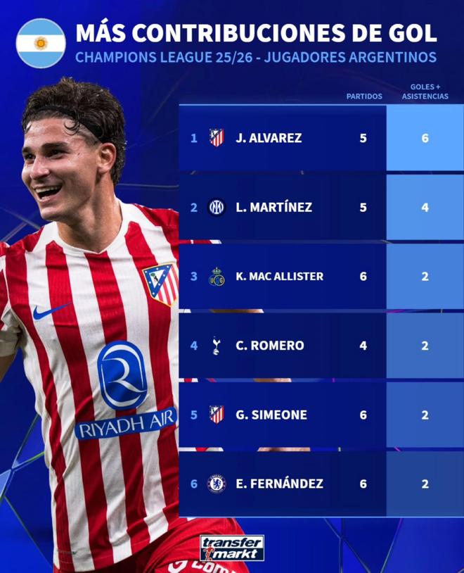 本赛季阿根廷球员欧冠参与进球榜：阿尔瓦雷斯6粒居首