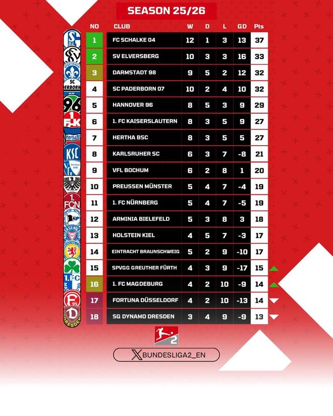 有望重返德甲，沙爾克提前一輪鎖定德乙半程冠軍