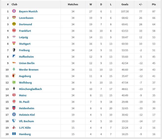 德甲2025年度積分榜：拜仁34場僅1負(fù)打進(jìn)107球，領(lǐng)先第二21分