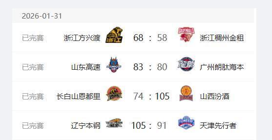 CBA最新排名：广东队第三，山东升至第四，辽宁重回前十