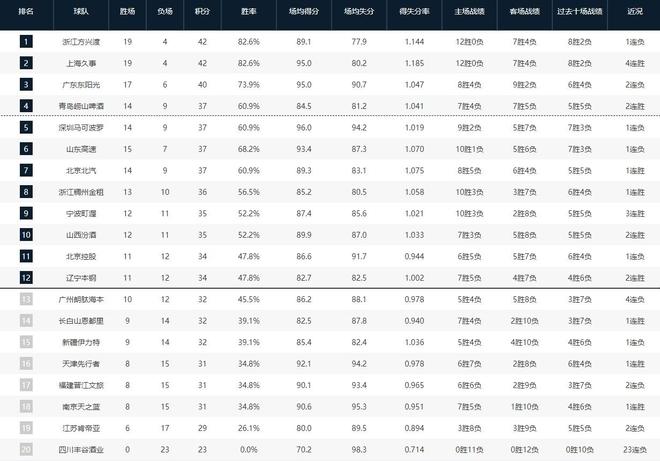 CBA常规赛第一阶段排名：广厦第一，上海第二，四川23连败垫底