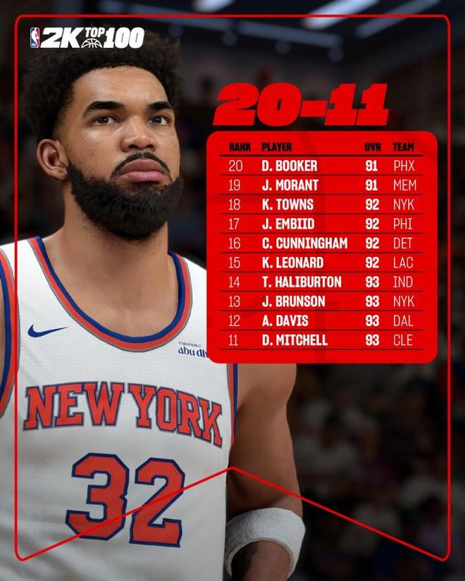 2K26能力值排名11-20：小卡&恩比德&唐斯92分 浓眉93分排第12