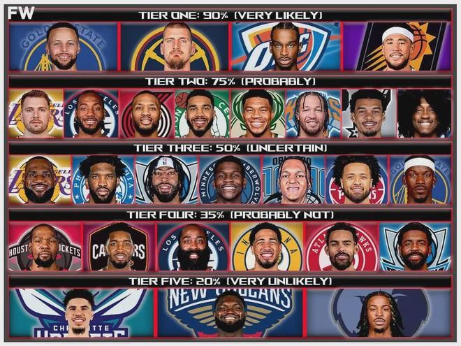 28名NBA球星在现队退役的可能性有多大？詹姆斯会在湖人退役？