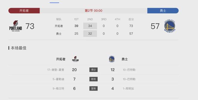 NBA季前赛：开拓者半场73-57领先勇士，杨瀚森首秀替补出场10分钟暂无得分，拿到1篮板1助攻