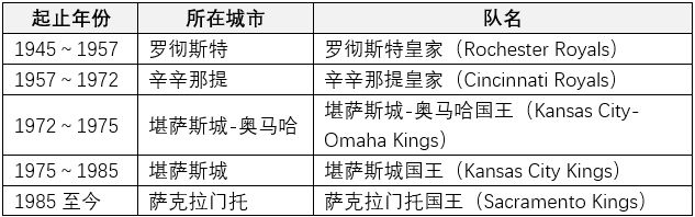 一路向西一路堕落：萨克拉门托国王队徽演变史
