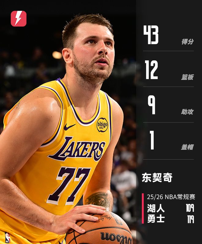 难救主！东契奇今日27投17中狂轰43分12板9助2断1帽