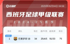 保住优势！西甲积分榜：巴萨轮换逆转取胜，先赛领先皇马7分