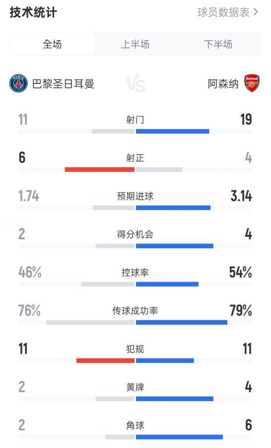 巴黎2-1阿森纳全场数据：射门11-19，射正6-4，控球率46%-54%