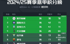 意甲争四形势：6支球队争夺一个名额，且仅相差5分