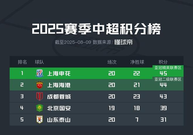 上海双雄赛程：都将对阵山东&成都，申花主场，海港客场