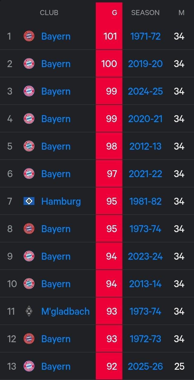 拜仁距離德甲單賽季進(jìn)球紀(jì)錄僅差10球，而聯(lián)賽還剩9輪