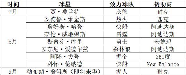 8位NBA球星来华，想见库里先花1299元买产品 安德玛、阿迪借“充值式见面”对抗安踏、李宁