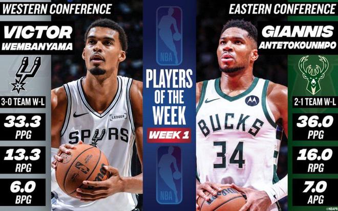 NBA公布新赛季首周东西部最佳球员:字母哥、文班亚马