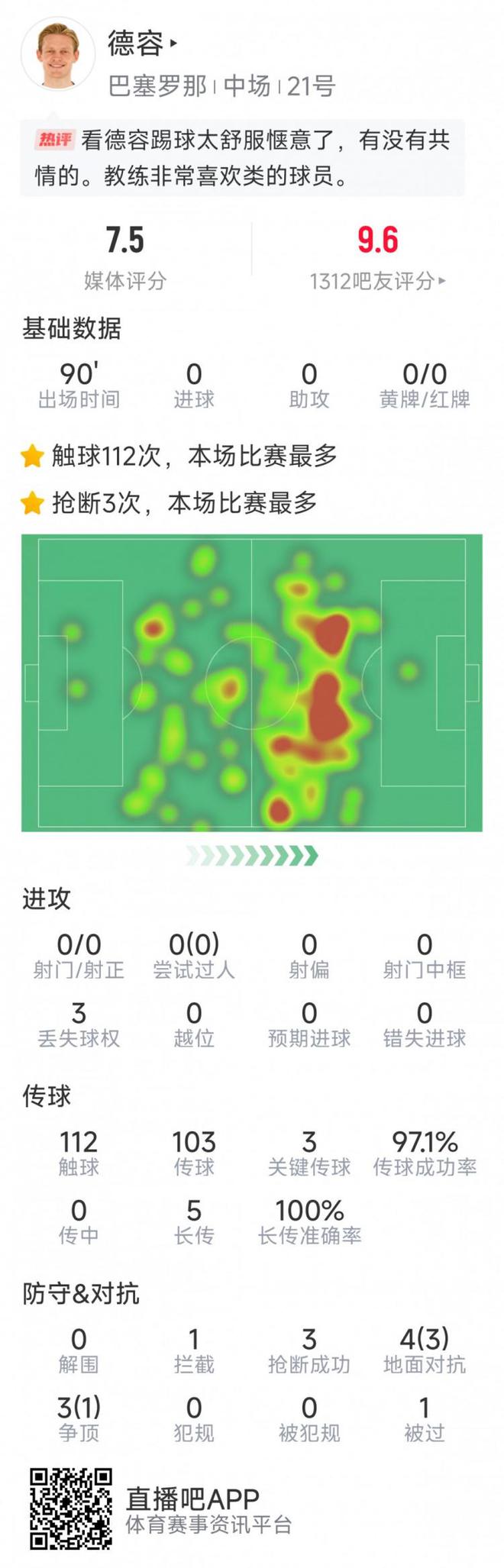 德容本场多项数据全场最多：112次触球，3次创造机会，3次抢断等