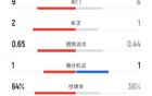 曼城1-0狼队数据：射门9-6，射正2-1，控球率64%-36%