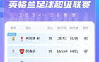 戰(zhàn)場不止?fàn)?！英超8-12名將爭歐戰(zhàn)名額，4隊(duì)差2分+水晶宮決戰(zhàn)曼城