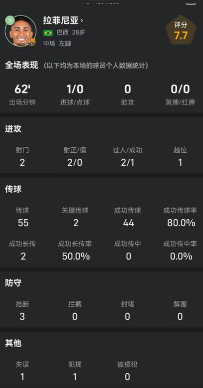 拉菲尼亚献反超求难避红蓝军团遭逆转，全场2次射正传球成功率80%