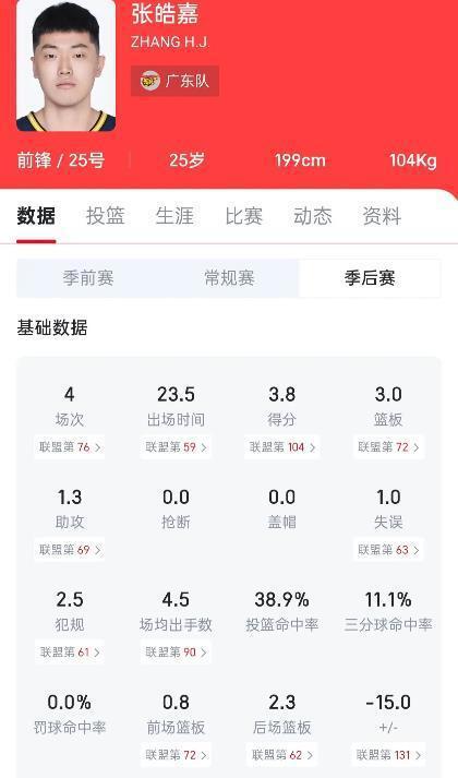 季后赛场均3.8分！杜锋给了6年时间 广东锋线大将能否继续培养