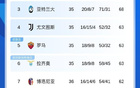 血腥战场博人丢3分&意甲争四挤破头，本轮3/4/5/6名捉对厮杀