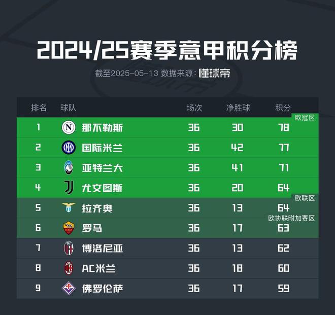 意甲争四形势：6支球队争夺一个名额，且仅相差5分