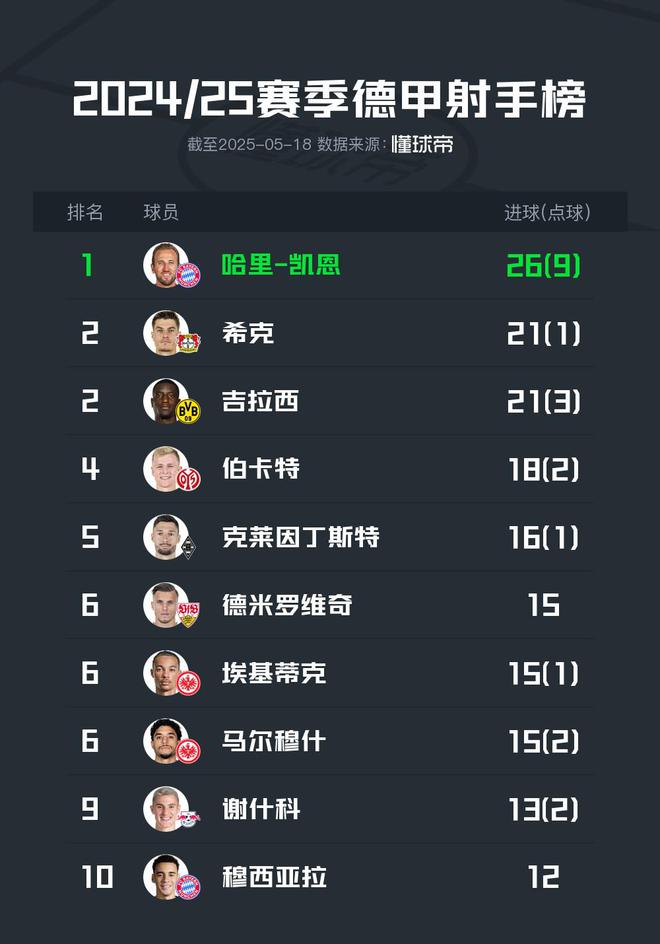 2024-25赛季德甲射手榜：凯恩荣膺“小钢炮”，希克、吉拉西排名第2