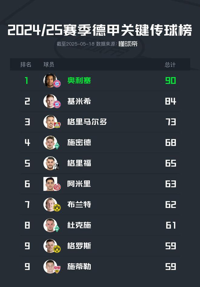 2024/25德甲关键传球榜：奥利塞90次居首，布兰特62次位居第七