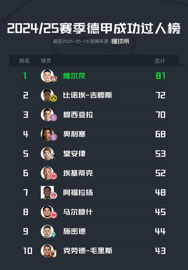 2024/25德甲过人榜：维尔茨81次居首，穆西亚拉、奥利塞分列三四