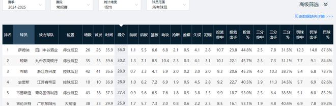 CBA得分王或被摆上货架！辽粤赶快出手抢人，本赛季场均轰36+7+6