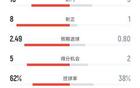 皇马2-0皇社全场数据：射门16-9，射正8-1，控球率62%-38%